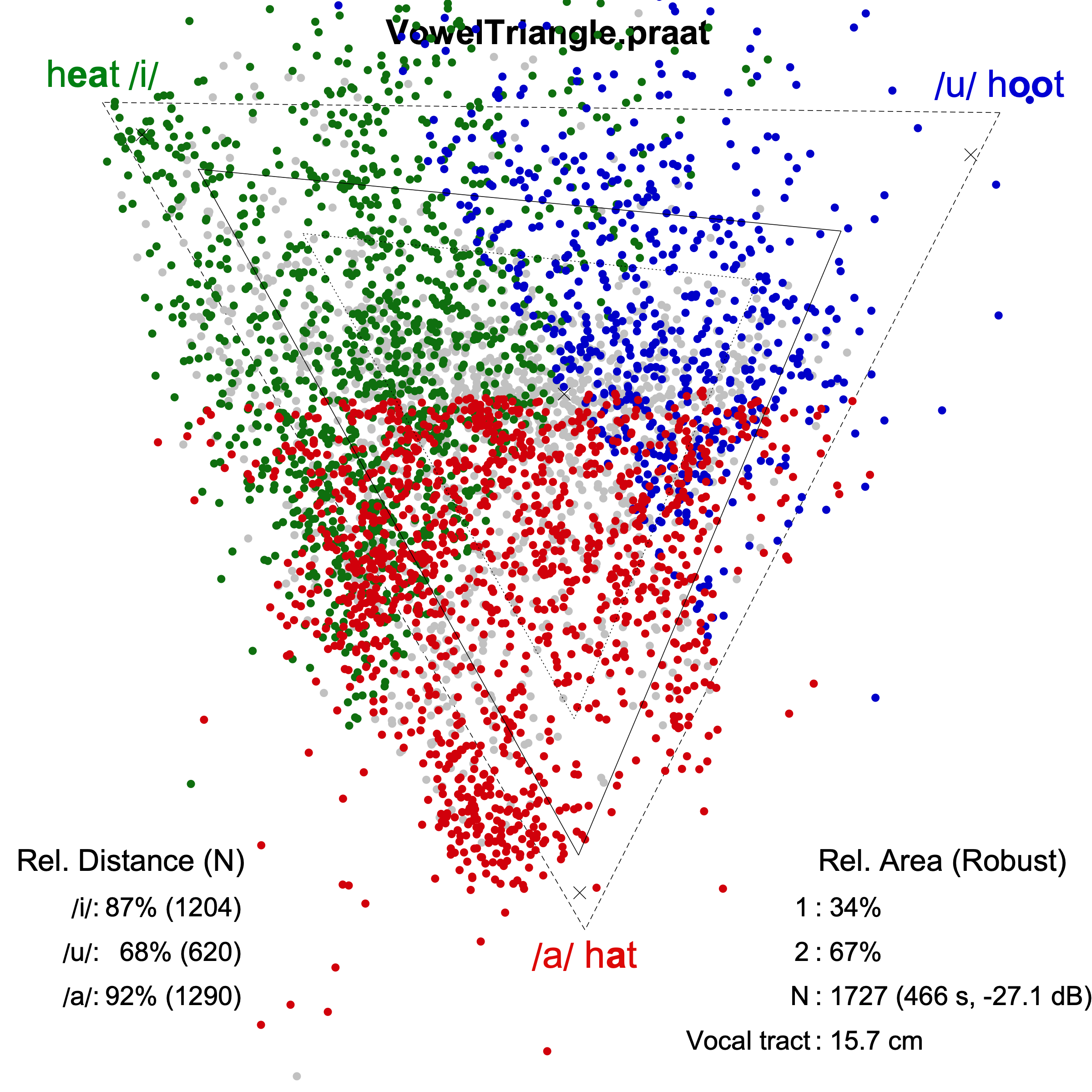 Vowel Triangle plot